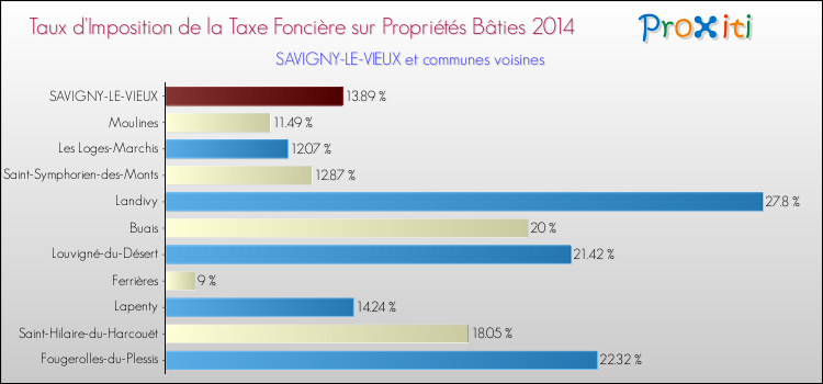 Taux d'imposition de la taxe foncière sur le bati 2014 pour SAVIGNY-LE-VIEUX et les communes proches Comparaison des taux d'imposition de la taxe foncière sur le bati 2014 pour SAVIGNY-LE-VIEUX et les communes voisines