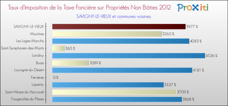 Taux d'imposition de la taxe foncière sur les immeubles et terrains non batis 2012 pour SAVIGNY-LE-VIEUX et les communes proches Comparaison des taux d'imposition de la taxe foncière sur les immeubles et terrains non batis 2012 pour SAVIGNY-LE-VIEUX et les communes voisines