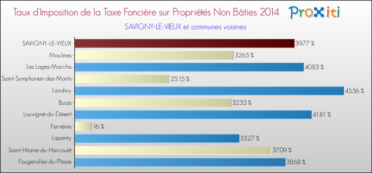 Taux d'imposition de la taxe foncière sur les immeubles et terrains non batis 2014 pour SAVIGNY-LE-VIEUX et les communes proches Comparaison des taux d'imposition de la taxe foncière sur les immeubles et terrains non batis 2014 pour SAVIGNY-LE-VIEUX et les communes voisines