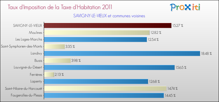 Taux d'imposition de la taxe d'habitation 2011 pour SAVIGNY-LE-VIEUX et les communes proches Comparaison des taux d'imposition de la taxe d'habitation 2011 pour SAVIGNY-LE-VIEUX et les communes voisines