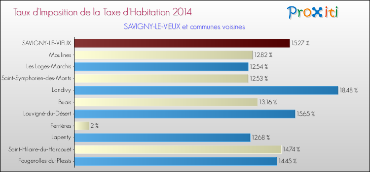 Taux d'imposition de la taxe d'habitation 2014 pour SAVIGNY-LE-VIEUX et les communes proches Comparaison des taux d'imposition de la taxe d'habitation 2014 pour SAVIGNY-LE-VIEUX et les communes voisines