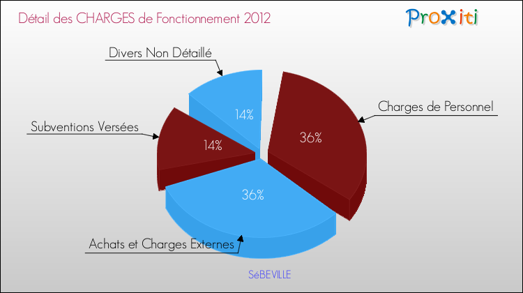 Décomposition des Charges de Fonctionnement 2012 de la commune de SéBEVILLE Charges de Fonctionnement 2012 pour la commune de SéBEVILLE