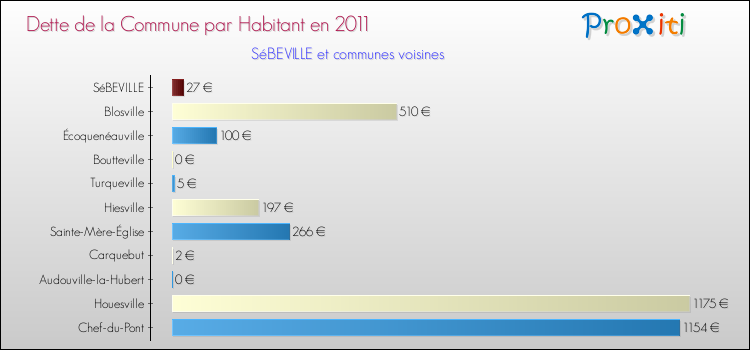 Dette par habitant de la commune en 2011 pour SéBEVILLE et les communes proches Comparaison de la dette par habitant de la commune en 2011 pour SéBEVILLE et les communes voisines