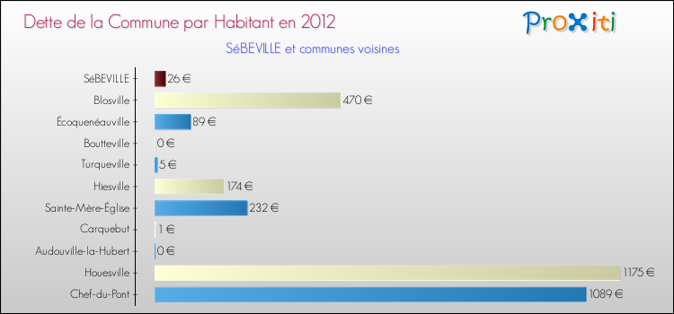Dette par habitant de la commune en 2012 pour SéBEVILLE et les communes proches Comparaison de la dette par habitant de la commune en 2012 pour SéBEVILLE et les communes voisines