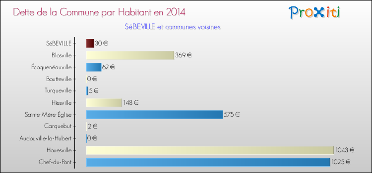 Dette par habitant de la commune en 2014 pour SéBEVILLE et les communes proches Comparaison de la dette par habitant de la commune en 2014 pour SéBEVILLE et les communes voisines