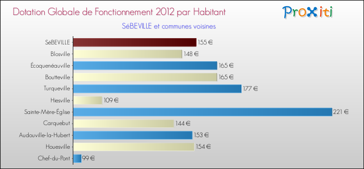 Montant des dotations globales de fonctionnement DGF par Habitant pour SéBEVILLE et les communes proches Comparaison des des dotations globales de fonctionnement DGF par habitant pour SéBEVILLE et les communes voisines