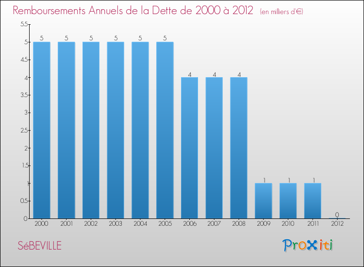 Evolution de l'annuité de la dette pour la commune de SéBEVILLE de 2000 à 2012 Annuités de la dette pour SéBEVILLE de 2000 à 2012