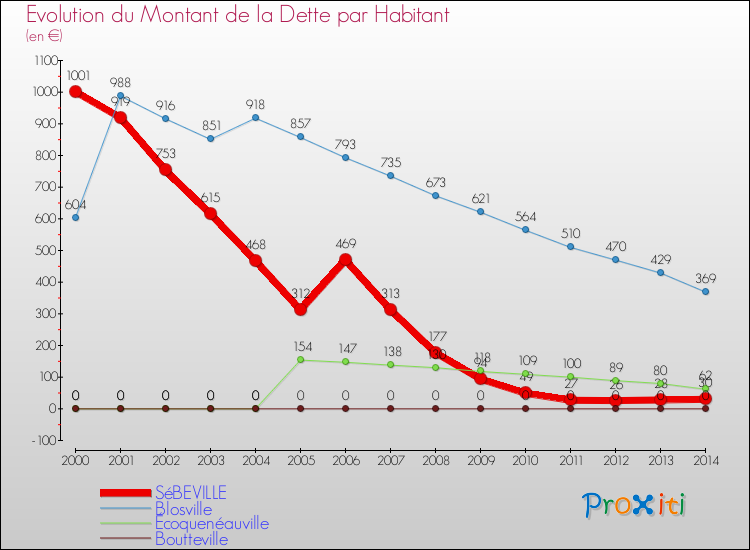 Evolution de la dette par habitant pour la commune de SéBEVILLE et les communes proches de 2000 à 2014 Comparaison de la dette par habitant pour SéBEVILLE et les communes voisines de 2000 à 2014