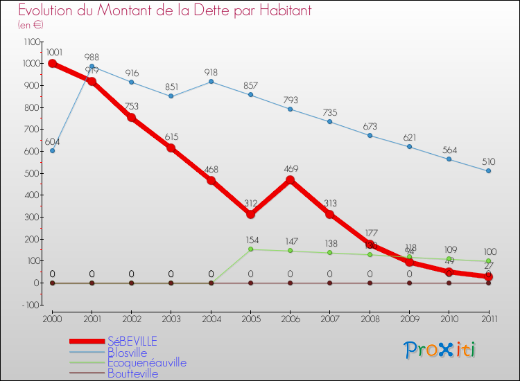 Evolution de la dette par habitant pour la commune de SéBEVILLE et les communes proches Comparaison de la dette par habitant pour SéBEVILLE et les communes voisines