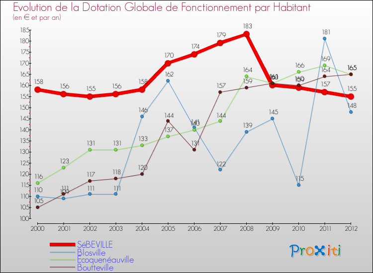 Evolution et montant de la dotation globale de fonctionnement par Habitant pour SéBEVILLE et les communes proches Comparaison des dotations globales de fonctionnement par habitant pour SéBEVILLE et les communes voisines