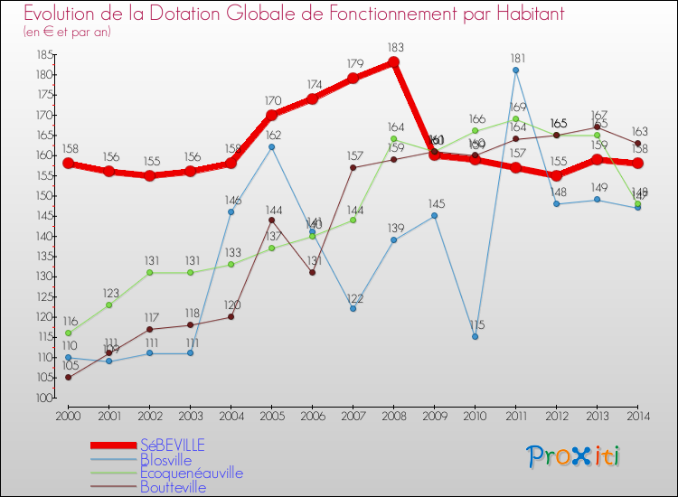 Evolution et montant de la dotation globale de fonctionnement par Habitant pour SéBEVILLE et les communes proches de 2000 à 2014. Comparaison des dotations globales de fonctionnement par habitant pour SéBEVILLE et les communes voisines de 2000 à 2014.