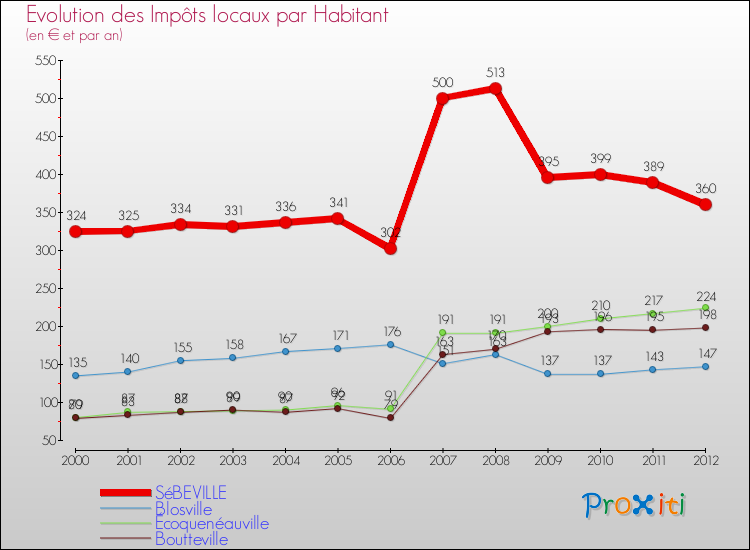 Evolution et montant des impôts locaux par Habitant pour SéBEVILLE et les communes proches Comparaison des impôts locaux par habitant pour SéBEVILLE et les communes voisines