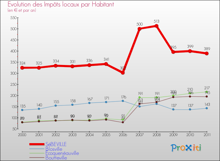 Evolution et montant des impôts locaux par Habitant pour SéBEVILLE et les communes proches Comparaison des impôts locaux par habitant pour SéBEVILLE et les communes voisines