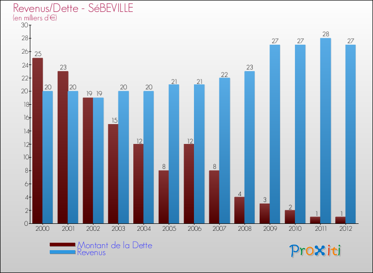 Evolution comparée de la dette et des revenus pour la commune de SéBEVILLE de 2000 à 2012 Comparaison de la dette et des revenus pour SéBEVILLE de 2000 à 2012