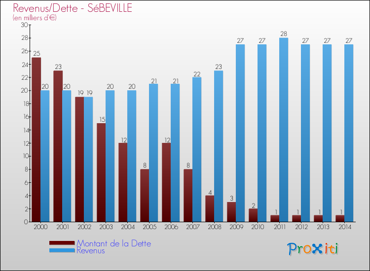 Evolution comparée de la dette et des revenus pour la commune de SéBEVILLE de 2000 à 2014 Comparaison de la dette et des revenus pour SéBEVILLE de 2000 à 2014