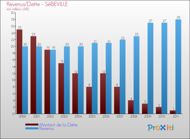 Evolution comparée de la dette et des revenus pour la commune de SéBEVILLE de 2000 à 2011 Comparaison de la dette et des revenus pour SéBEVILLE de 2000 à 2011