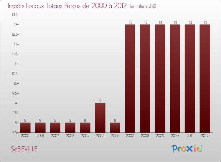 Evolution des Impôts Locaux pour la commune de SéBEVILLE de 2000 à 2012 Evolution des Impôts Locaux pour SéBEVILLE de 2000 à 2012