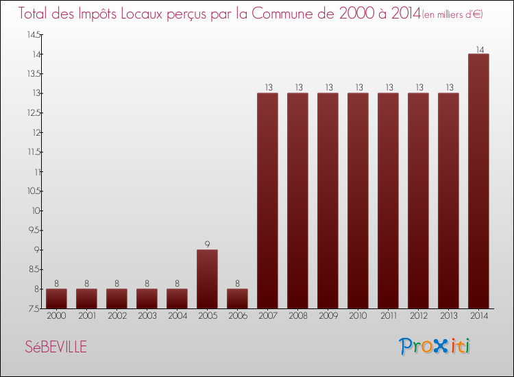 Evolution des Impôts Locaux pour la commune de SéBEVILLE de 2000 à 2014 Evolution des Impôts Locaux pour SéBEVILLE de 2000 à 2014