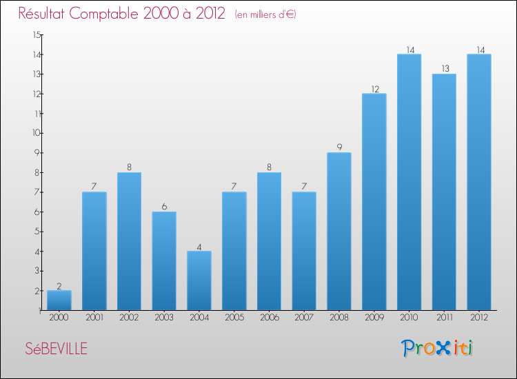 Evolution du résultat comptable pour la commune de SéBEVILLE de 2000 à 2012 Evolution du résultat comptable pour SéBEVILLE de 2000 à 2012