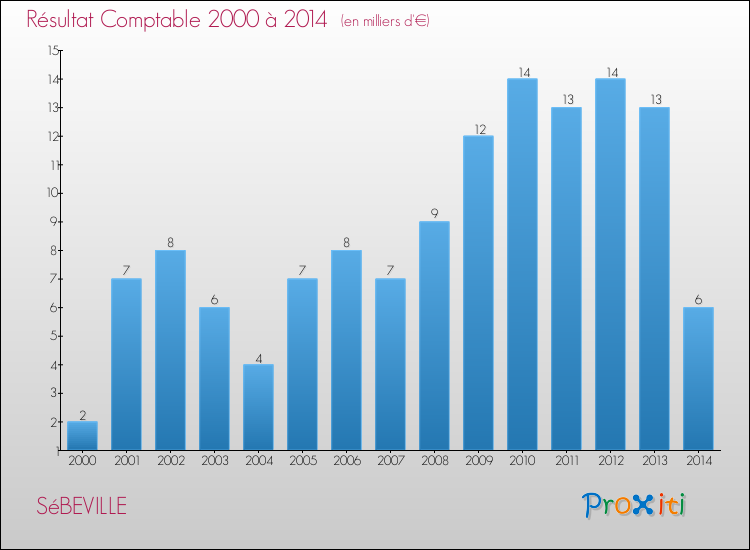Evolution du résultat comptable pour la commune de SéBEVILLE de 2000 à 2014 Evolution du résultat comptable pour SéBEVILLE de 2000 à 2014
