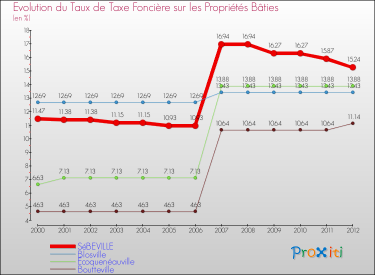 Evolution du taux de la taxe foncière sur le bati pour SéBEVILLE et les communes proches de 2000 à 2012 Comparaison des taux de taxe foncière sur le bati pour SéBEVILLE et les communes voisines de 2000 à 2012