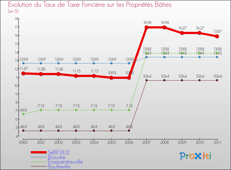 Evolution du taux de la taxe foncière sur le bati pour SéBEVILLE et les communes proches Comparaison des taux de taxe foncière sur le bati pour SéBEVILLE et les communes voisines