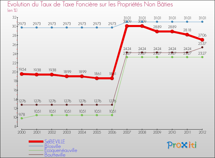 Evolution du taux de la taxe foncière sur les immeubles et terrains non batis pour SéBEVILLE et les communes proches de 2000 à 2012 Comparaison des taux de la taxe foncière sur les immeubles et terrains non batis pour SéBEVILLE et les communes voisines de 2000 à 2012