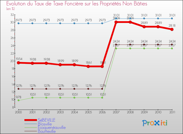 Evolution du taux de la taxe foncière sur les immeubles et terrains non batis pour SéBEVILLE et les communes proches Comparaison des taux de la taxe foncière sur les immeubles et terrains non batis pour SéBEVILLE et les communes voisines