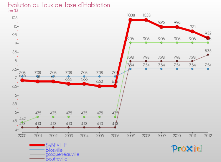 Evolution du taux de la taxe d'habitation pour SéBEVILLE et les communes proches Comparaison des taux de la taxe d'habitation pour SéBEVILLE et les communes voisines