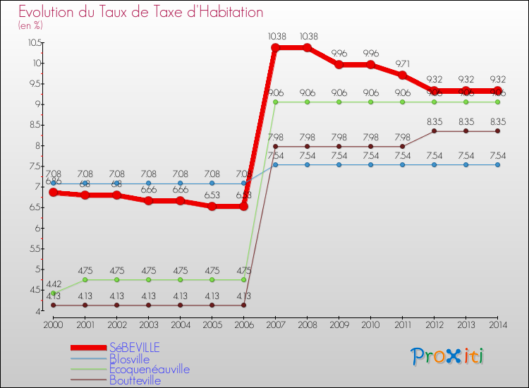 Evolution du taux de la taxe d'habitation pour SéBEVILLE et les communes proches de 2000 à 2014 Comparaison des taux de la taxe d'habitation pour SéBEVILLE et les communes voisines de 2000 à 2014
