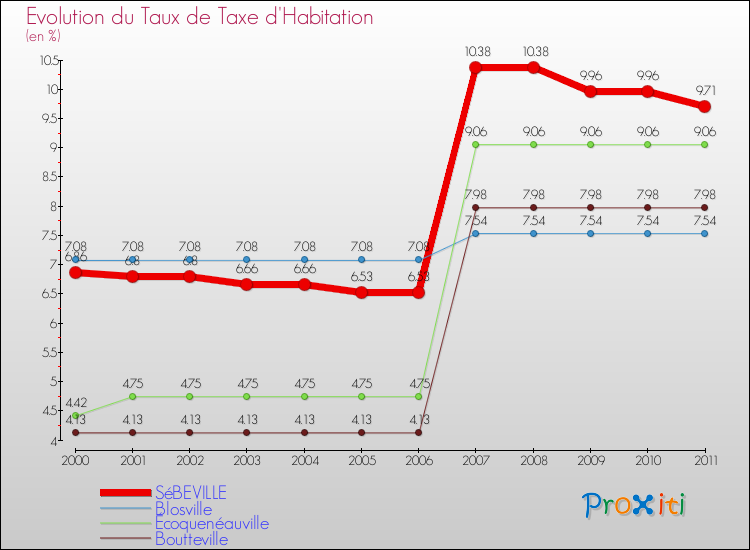 Evolution du taux de la taxe d'habitation pour SéBEVILLE et les communes proches Comparaison des taux de la taxe d'habitation pour SéBEVILLE et les communes voisines