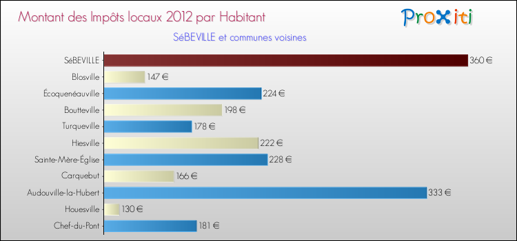 Montant des impôts locaux par Habitant pour SéBEVILLE et les communes proches Comparaison des impôts locaux par habitant pour SéBEVILLE et les communes voisines