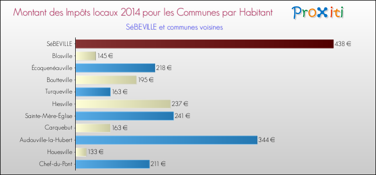 Montant des impôts locaux par Habitant pour SéBEVILLE et les communes proches en 2014 Comparaison des impôts locaux par habitant pour SéBEVILLE et les communes voisines en 2014