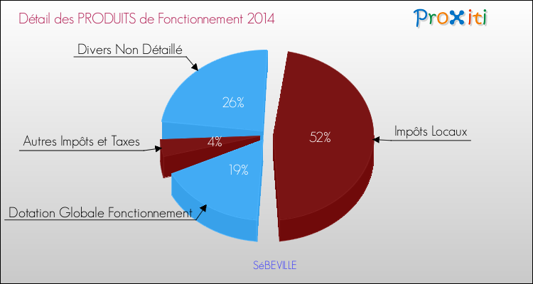 Décomposition du Budget de Fonctionnement 2014 de la commune de SéBEVILLE Budget de Fonctionnement 2014 pour la commune de SéBEVILLE