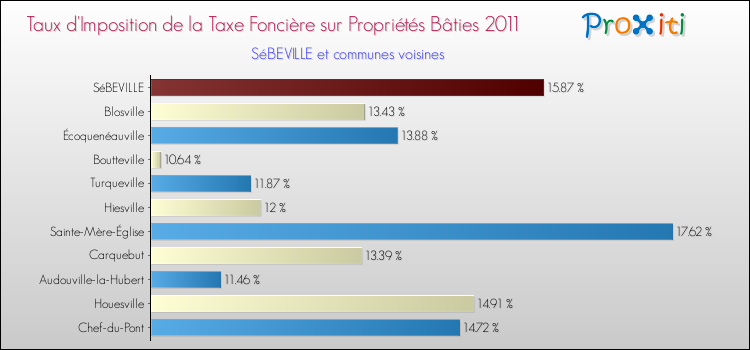 Taux d'imposition de la taxe foncière sur le bati 2011 pour SéBEVILLE et les communes proches Comparaison des taux d'imposition de la taxe foncière sur le bati 2011 pour SéBEVILLE et les communes voisines