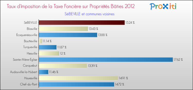Taux d'imposition de la taxe foncière sur le bati 2012 pour SéBEVILLE et les communes proches Comparaison des taux d'imposition de la taxe foncière sur le bati 2012 pour SéBEVILLE et les communes voisines