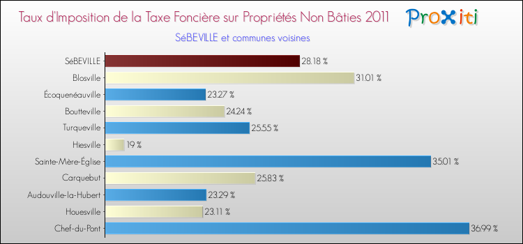 Taux d'imposition de la taxe foncière sur les immeubles et terrains non batis 2011 pour SéBEVILLE et les communes proches Comparaison des taux d'imposition de la taxe foncière sur les immeubles et terrains non batis 2011 pour SéBEVILLE et les communes voisines