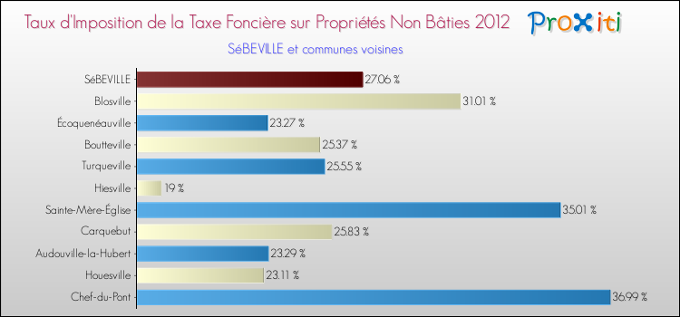 Taux d'imposition de la taxe foncière sur les immeubles et terrains non batis 2012 pour SéBEVILLE et les communes proches Comparaison des taux d'imposition de la taxe foncière sur les immeubles et terrains non batis 2012 pour SéBEVILLE et les communes voisines