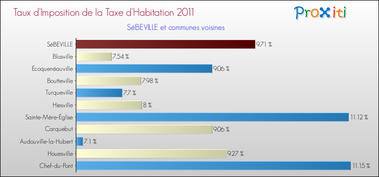 Taux d'imposition de la taxe d'habitation 2011 pour SéBEVILLE et les communes proches Comparaison des taux d'imposition de la taxe d'habitation 2011 pour SéBEVILLE et les communes voisines