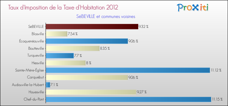 Taux d'imposition de la taxe d'habitation 2012 pour SéBEVILLE et les communes proches Comparaison des taux d'imposition de la taxe d'habitation 2012 pour SéBEVILLE et les communes voisines