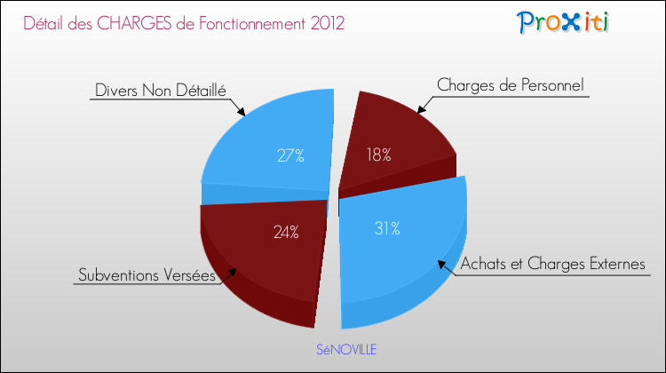 Décomposition des Charges de Fonctionnement 2012 de la commune de SéNOVILLE Charges de Fonctionnement 2012 pour la commune de SéNOVILLE
