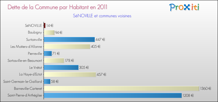 Dette par habitant de la commune en 2011 pour SéNOVILLE et les communes proches Comparaison de la dette par habitant de la commune en 2011 pour SéNOVILLE et les communes voisines