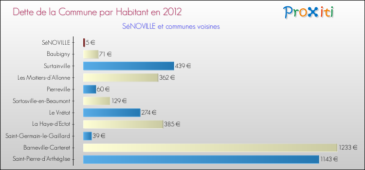 Dette par habitant de la commune en 2012 pour SéNOVILLE et les communes proches Comparaison de la dette par habitant de la commune en 2012 pour SéNOVILLE et les communes voisines