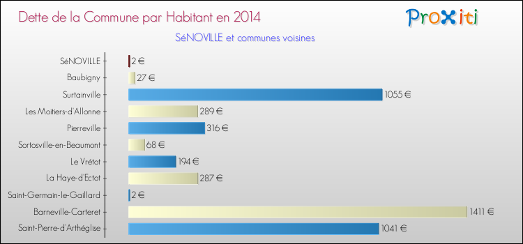 Dette par habitant de la commune en 2014 pour SéNOVILLE et les communes proches Comparaison de la dette par habitant de la commune en 2014 pour SéNOVILLE et les communes voisines