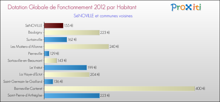 Montant des dotations globales de fonctionnement DGF par Habitant pour SéNOVILLE et les communes proches Comparaison des des dotations globales de fonctionnement DGF par habitant pour SéNOVILLE et les communes voisines