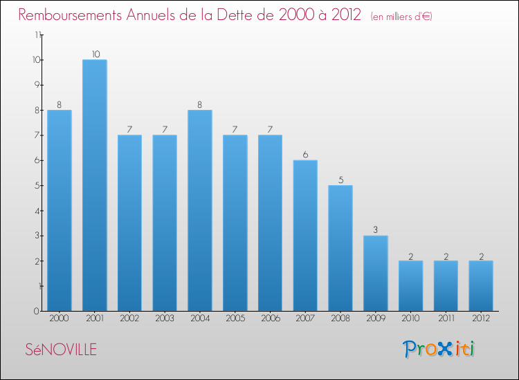 Evolution de l'annuité de la dette pour la commune de SéNOVILLE de 2000 à 2012 Annuités de la dette pour SéNOVILLE de 2000 à 2012
