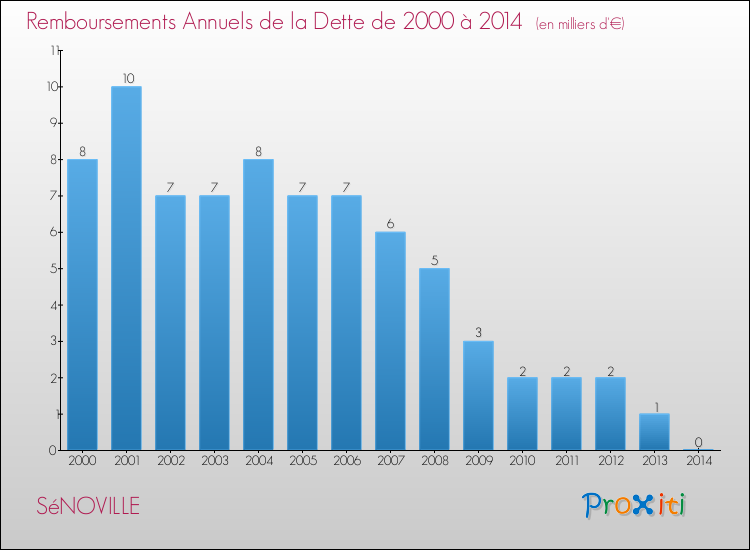 Evolution de l'annuité de la dette pour la commune de SéNOVILLE de 2000 à 2014 Annuités de la dette pour SéNOVILLE de 2000 à 2014