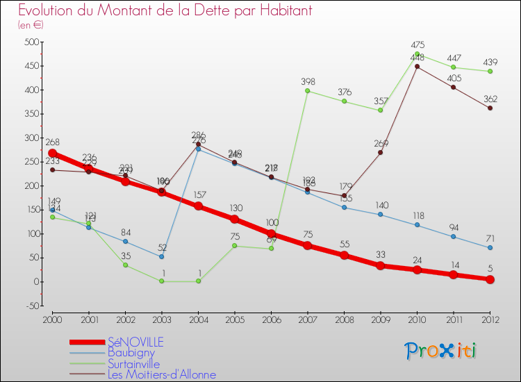 Evolution de la dette par habitant pour la commune de SéNOVILLE et les communes proches de 2000 à 2012 Comparaison de la dette par habitant pour SéNOVILLE et les communes voisines de 2000 à 2012