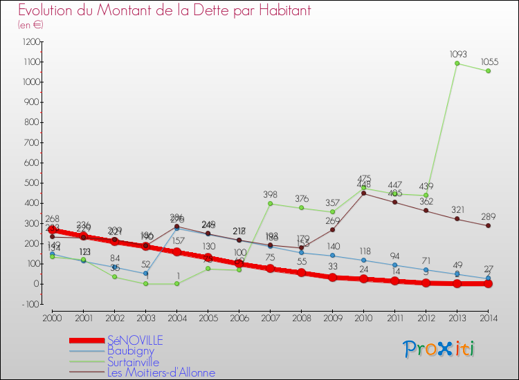 Evolution de la dette par habitant pour la commune de SéNOVILLE et les communes proches de 2000 à 2014 Comparaison de la dette par habitant pour SéNOVILLE et les communes voisines de 2000 à 2014