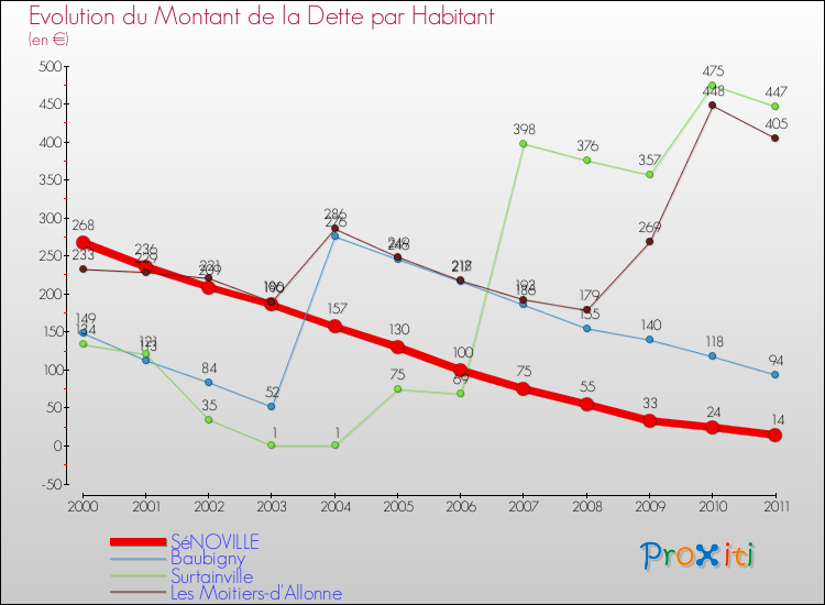 Evolution de la dette par habitant pour la commune de SéNOVILLE et les communes proches Comparaison de la dette par habitant pour SéNOVILLE et les communes voisines